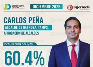 Alcalde de Reynosa, Carlos Peña Ortiz, registra un 60.4 % de aprobación ciudadana