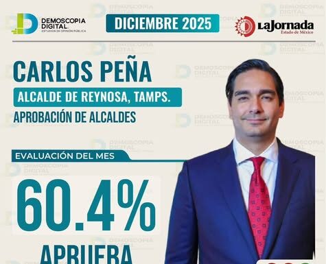 Alcalde de Reynosa, Carlos Peña Ortiz, registra un 60.4 % de aprobación ciudadana
