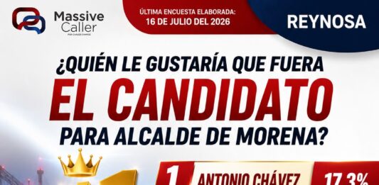 Antonio Chávez encabeza preferencias ciudadanas en encuesta de Massive Caller