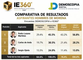 Pedro Lozano amarra el liderato de Morena en Nuevo Laredo