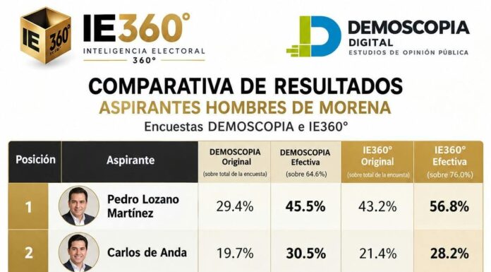 Pedro Lozano amarra el liderato de Morena en Nuevo Laredo